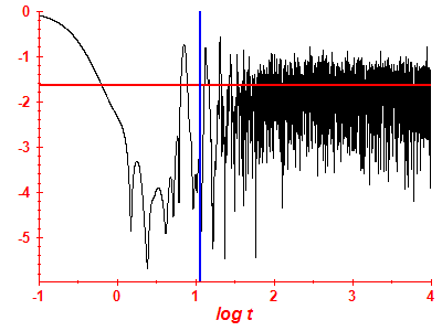 Survival probability log